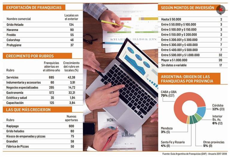 Gastronomía y servicios impulsan el crecimiento de franquicias