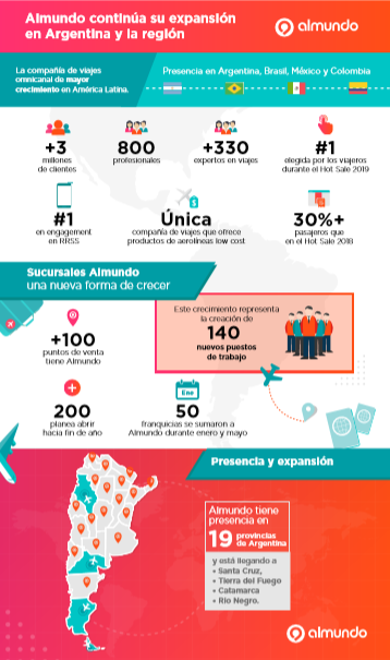 Las claves de ALMUNDO para consolidarse como una franquicia exitosa