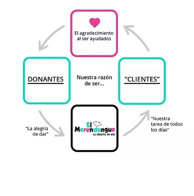 Sumate a la alegría de dar, sumate a EL MERENDUNGUE